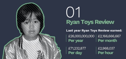 Highest paid YouTube influencers: The 7 year old earning over $70,000 per day
