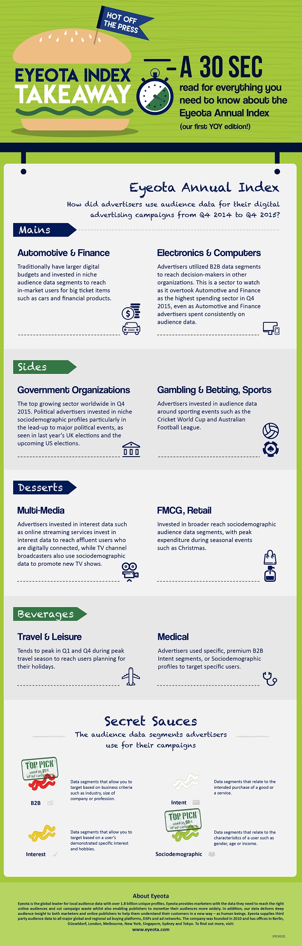 Infographic - Eyeota Annual Index Takeaway (2)