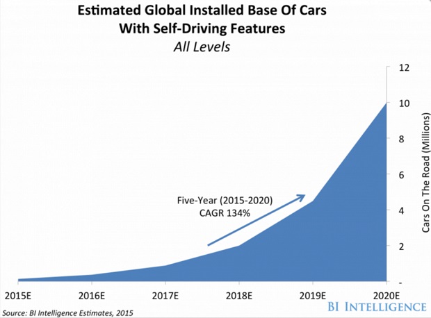 car growth