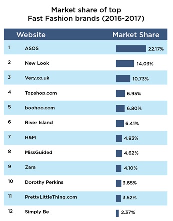 Business Model of Top Fast Fashion Brands in the World