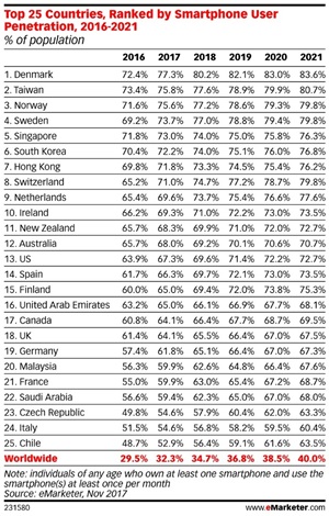 Denmark 'has highest smartphone penetration rate in the world' -  Netimperative