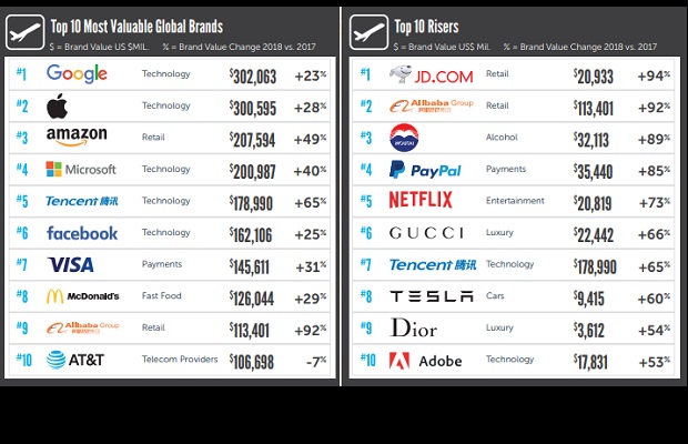 Top 100 Brands