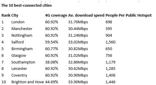 Best and worst connected UK cities revealed: Exeter only gets 6% coverage - Netimperative