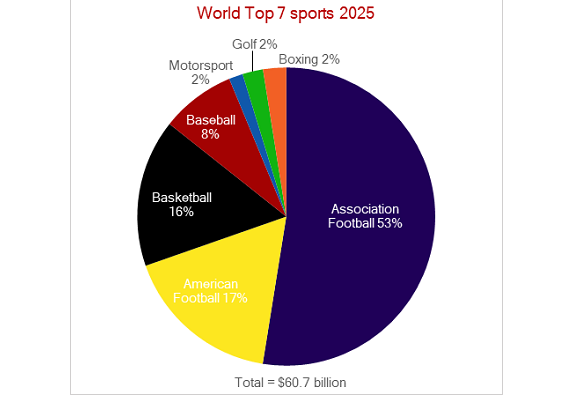 Top 7 sports worldwide: Globalisation creates $85bn rights market