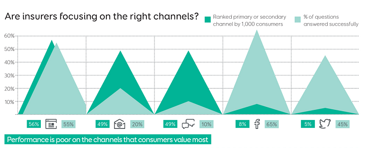 Insurers ‘neglecting customer service on digital channels’