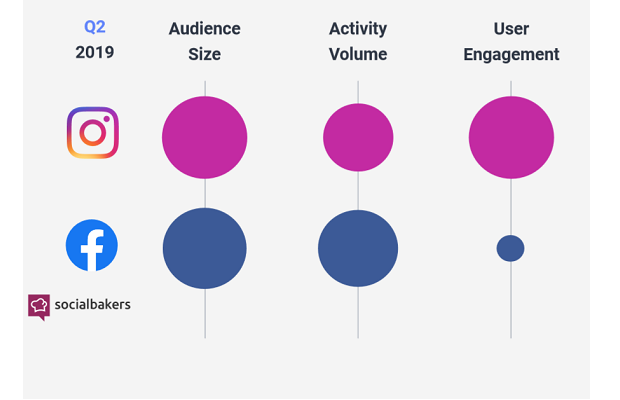 Instagram now matches Facebook on audience size for brands