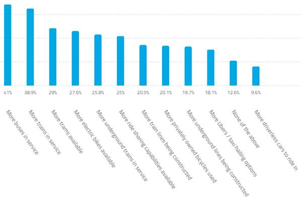 Brits back Uber for London licence extension (and driverless cars) - survey