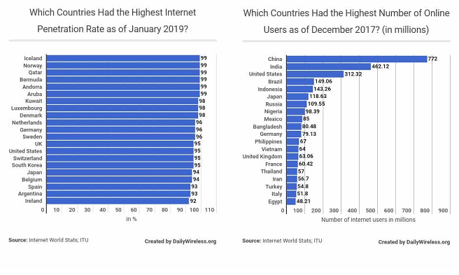 Global internet use: Asia has most numbers (but Europe has highest penetration)