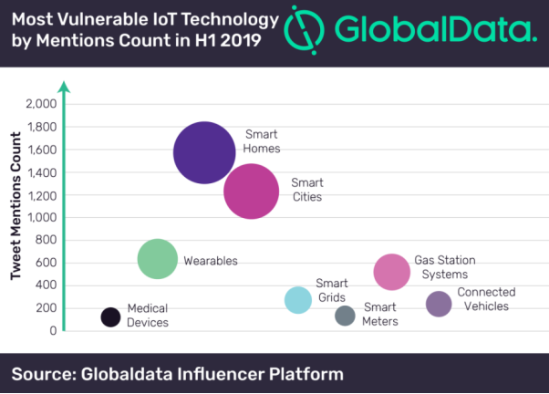 Smart Homes ‘most discussed IoT tech among influencers’