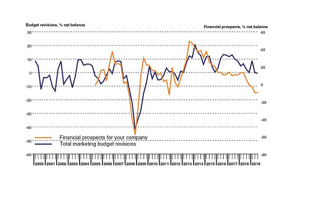 IPA Bellwether: UK companies cut marketing budgets for first time in seven years