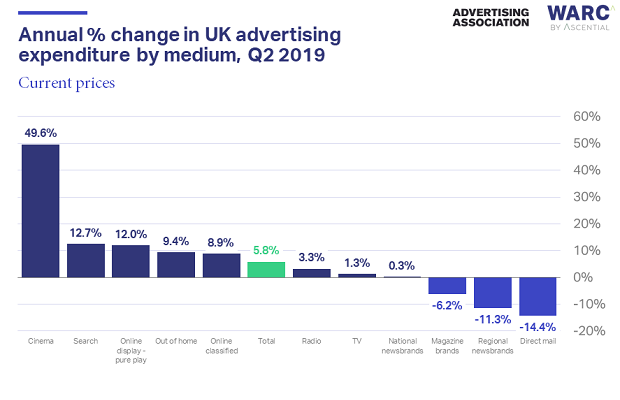 UK adspend forecast to grow 5% following search boost