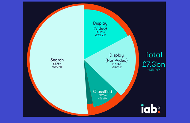 UK digital ad spend rises £7.3bn