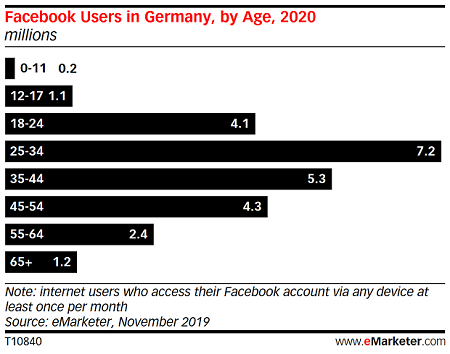 Facebook losing users in Germany and France faster than anticipated