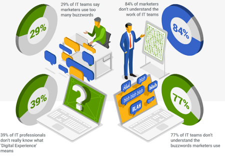 Most IT teams ‘believe that marketing doesn’t appreciate their work’