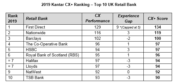 First Direct and Nationwide named top retail banks for customer experience