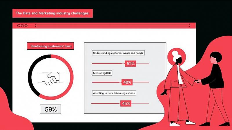 Senior marketers believe trust 'biggest challenge facing marketing industry'