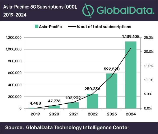 Asia-Pacific ‘will lead 5G technology adoption by 2024’