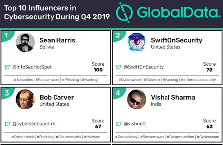 Top 10 cybersecurity influencers worldwide