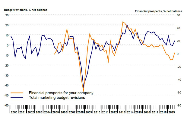 UK marketing budgets see 'modest growth' with year of Brexit uncertainty ahead