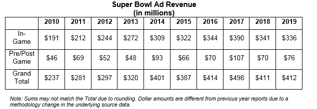 Super Bowl 2020: Is $4.5m for a 30 second ad worth it? - Netimperative