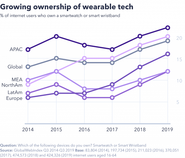 Nearly one in 5 internet users worldwide now own a wearable device, up 7% from 2014, according to new research.