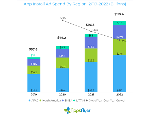 Global app trends: Install ad spend 'to double by 2022'