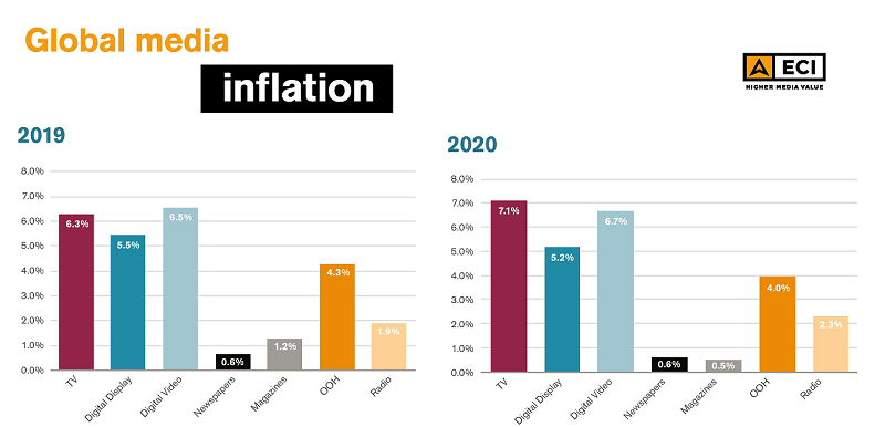 Ad spend trends: TV inflation to outpace online