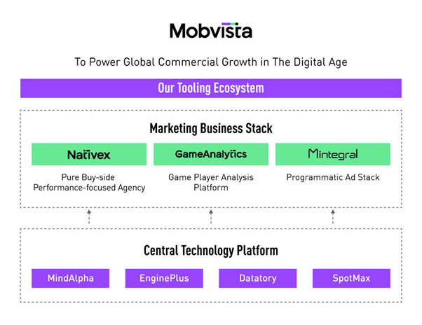 Mobvista revamps mobile ad company under Nativex