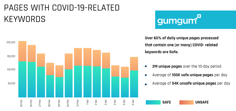 Keyword advertising: 60% of content containing COVID-related keywords is brand safe- study