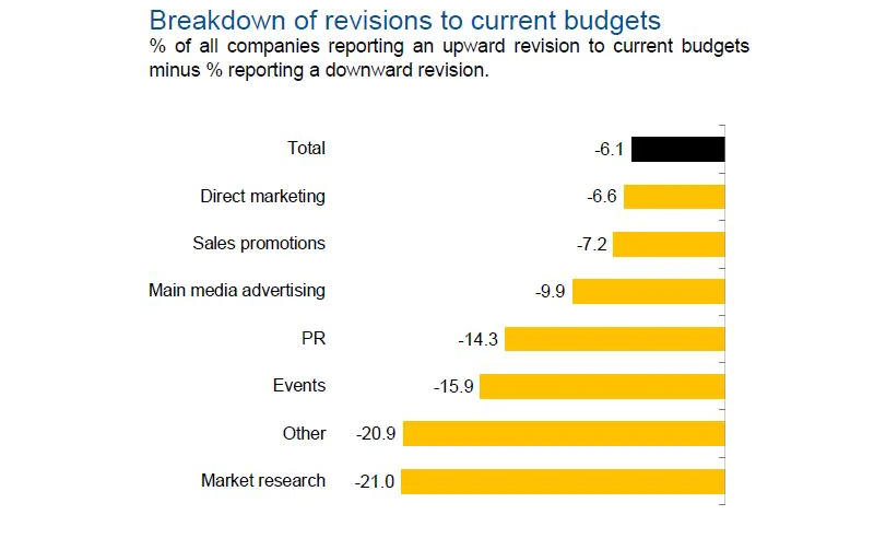 Marketing budgets drop at fastest rate since last recession amid Covid-19 crisis