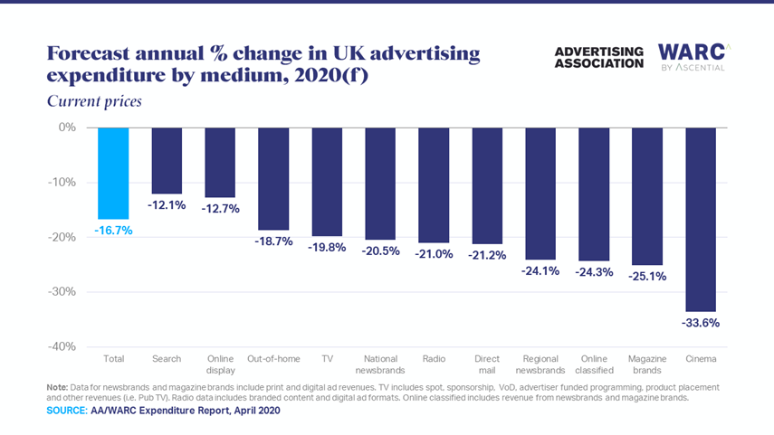 UK adspend to plummet 16.7% in 2020 as pandemic crisis hits marketing industry