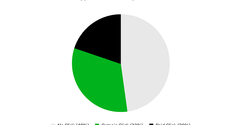 Nearly half of ecommerce searches on Google now drive no clicks at all- study