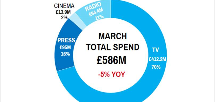 Ad spend trends: Food and govt spending soars as travel ads plummet