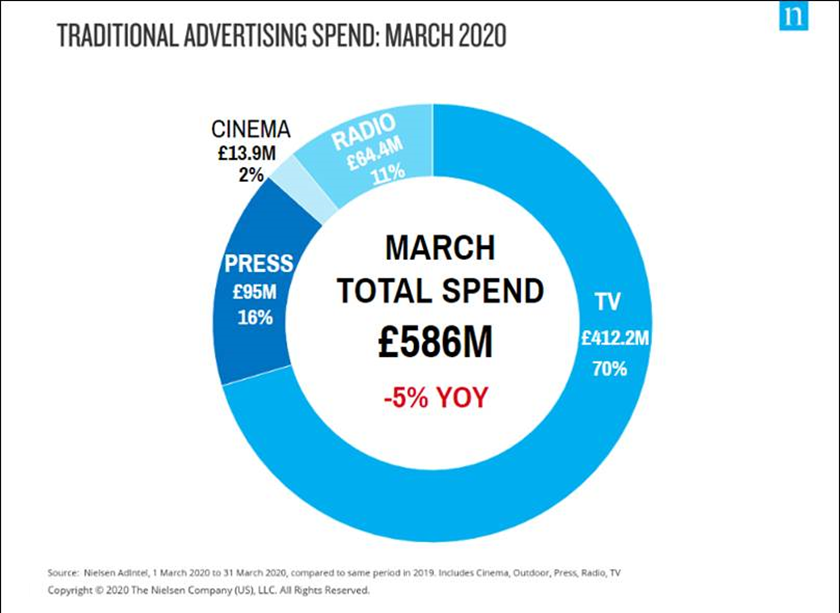 Ad spend trends: Food and govt spending soars as travel ads plummet
