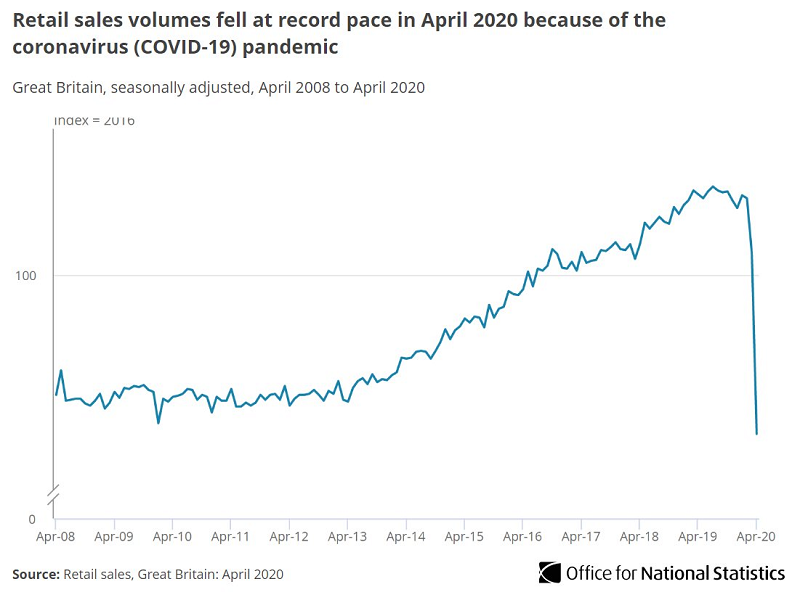 UK retail sales plummet but ecommerce hits record market share- ONS