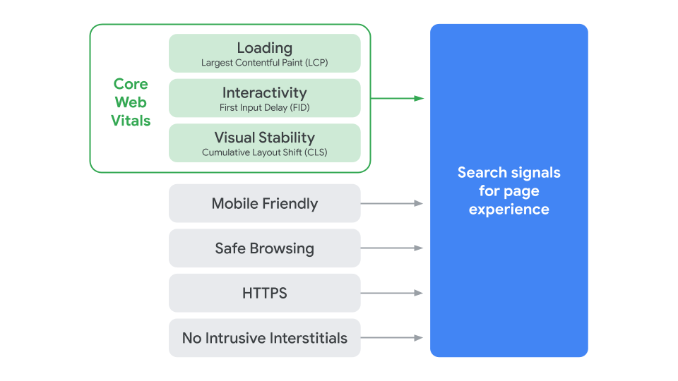 Google search update: Page experience to become a ranking factor