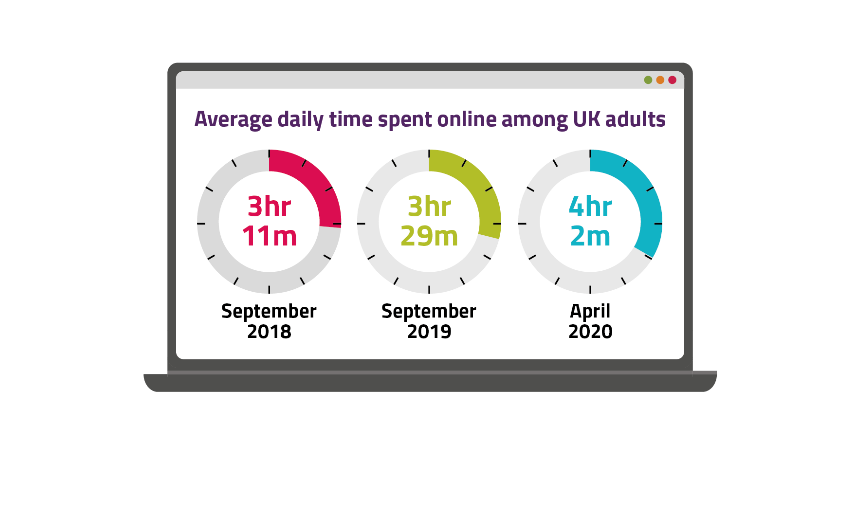 Brits now spending a quarter of lives online – Ofcom