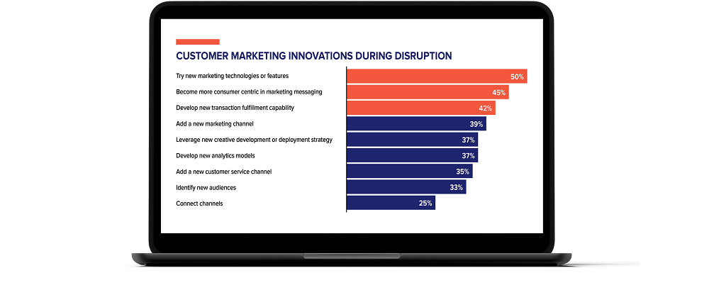 52% of marketers increased spend since the pandemic outbreak