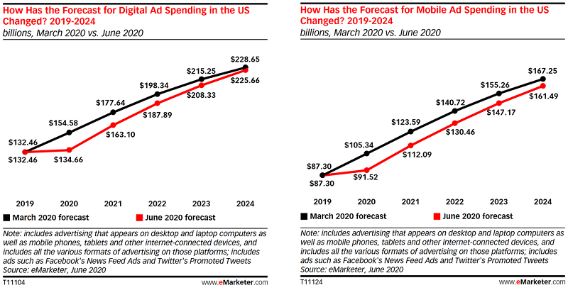 US mobile and digital ad spend sees modest growth despite pandemic