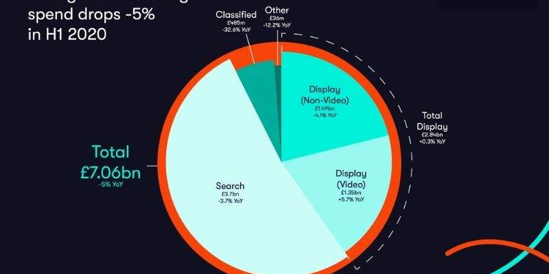 UK digital ad spend tumbled 5% in first half of 2020