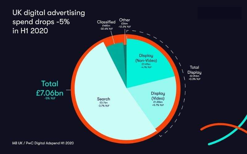 UK digital ad spend tumbled 5% in first half of 2020