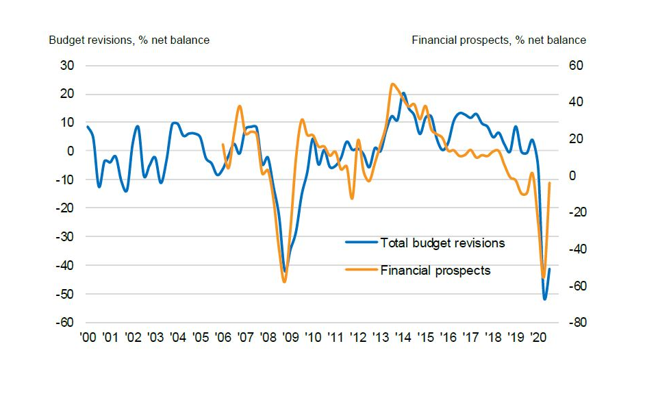 IPA Bellwether: No ‘green shoots’ yet for marketing budgets but pace of decline slows