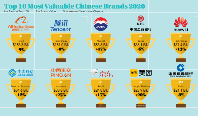 China’s most valuable brands grow 12%: Moutai rises as Alibaba dominates