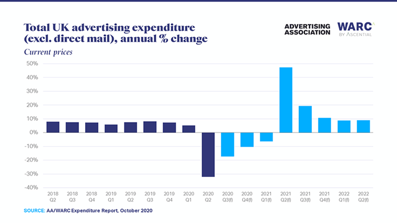 WARC: UK ad market ‘won’t recover until 2022’