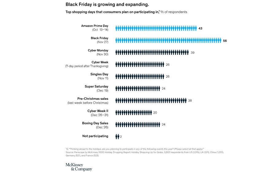 Black Friday shopping trends: Changing behaviours as holiday shoppers contend with the pandemic restrictions