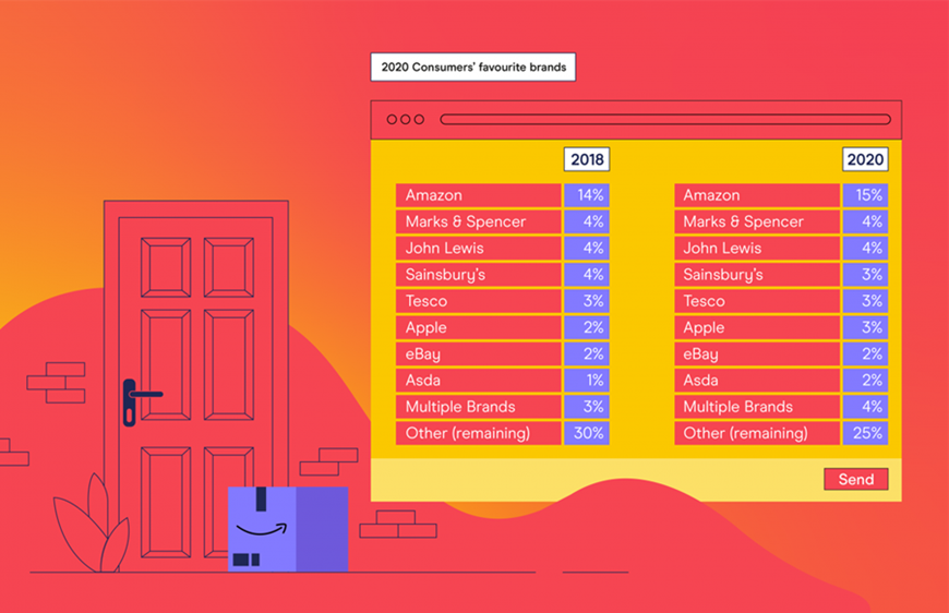 Amazon extends lead as consumers’ favourite brand in 2020