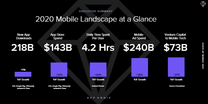 Mobile outperformed 2020 expectations with consumers spending $143bn on apps