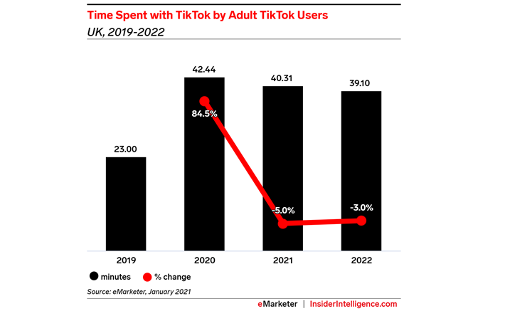 Social media trends: : Tik Tok overtakes Snapchat in the UK