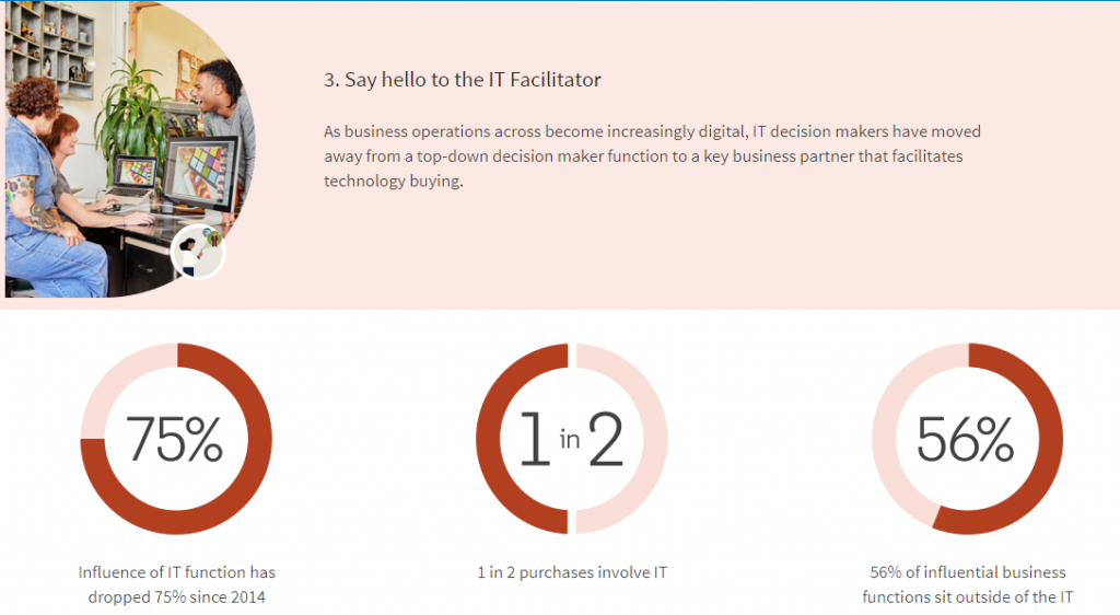 IT professionals are no longer the primary decision-makers for B2B technology purchasing instead finance, business development and sales and marketing calling the shots, according to new research.