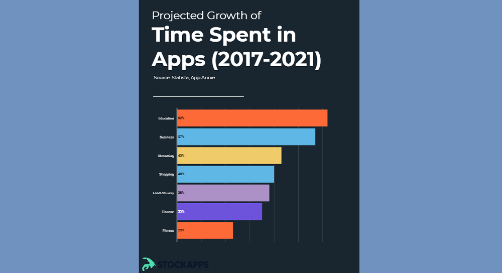 Top apps by sector: Education apps grew most in last 4 years